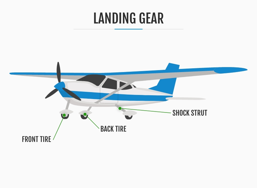 the landing gear